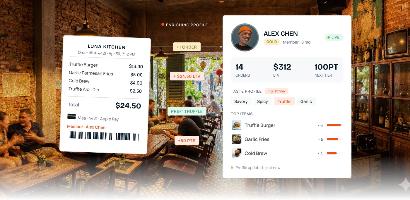 Digital profile of Alex Chen showing order history and preferences, including 14 orders, $312 lifetime value, favorite taste Truffle, and top items Truffle Burger, Garlic Fries, and Cold Brew.