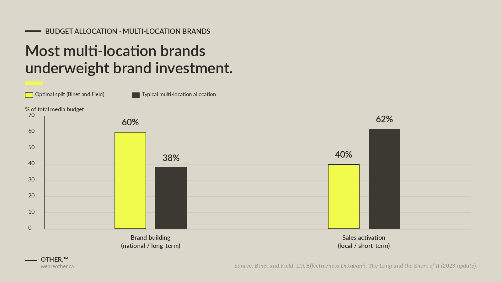 Most multi-location brands allocate roughly 38% of media budget to brand building versus the 60% optimal, source Binet and Field IPA analysis 2023.