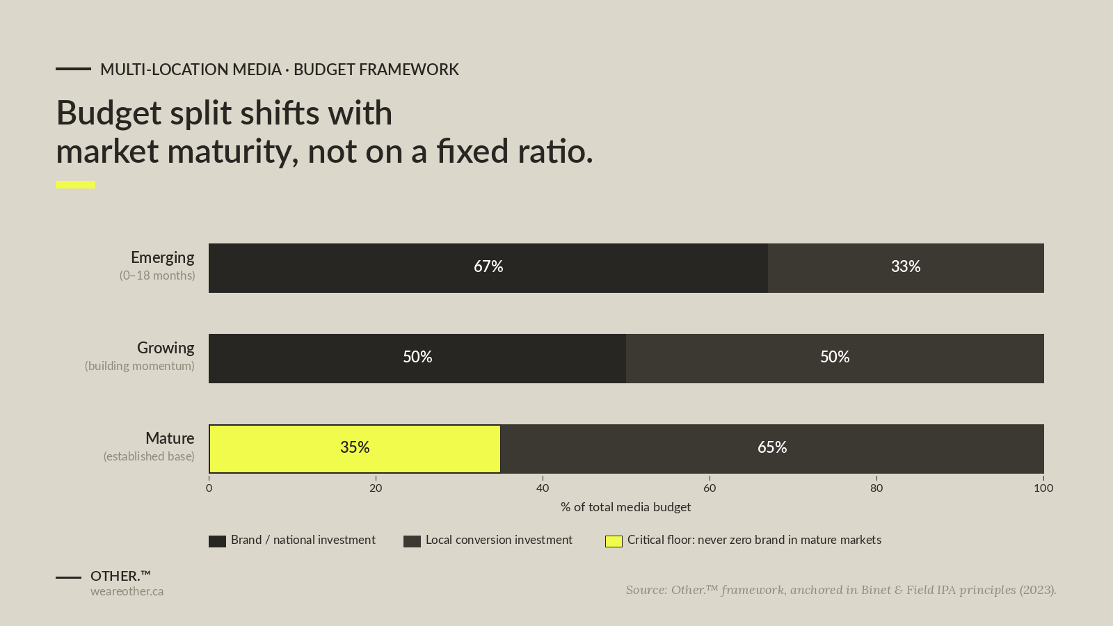 Recommended budget split between brand and local conversion shifts from 67/33 in emerging markets to 35/65 in mature markets, source Other.™ framework anchored in Binet and Field IPA principles.