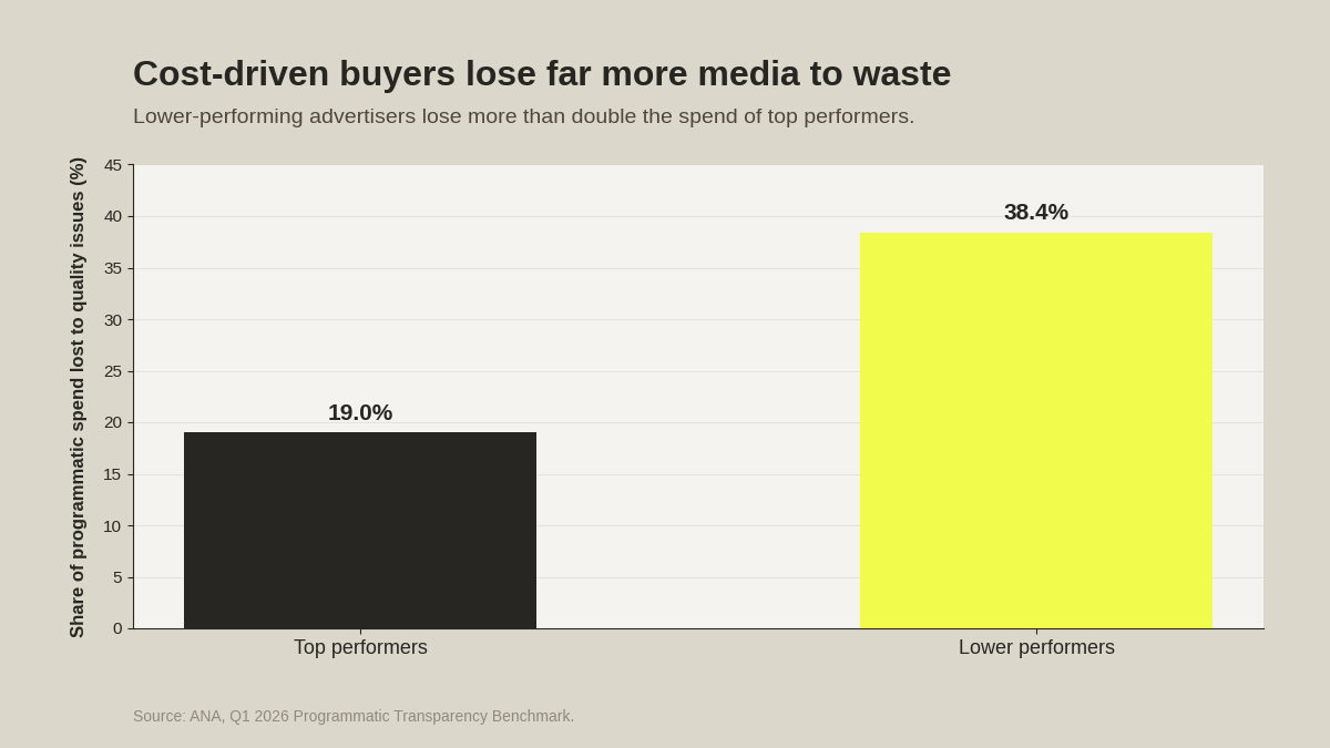 Lower-performing advertisers lose 38.4% of programmatic spend to quality issues versus 19.0% for top performers, source ANA Q1 2026 Programmatic Transparency Benchmark.