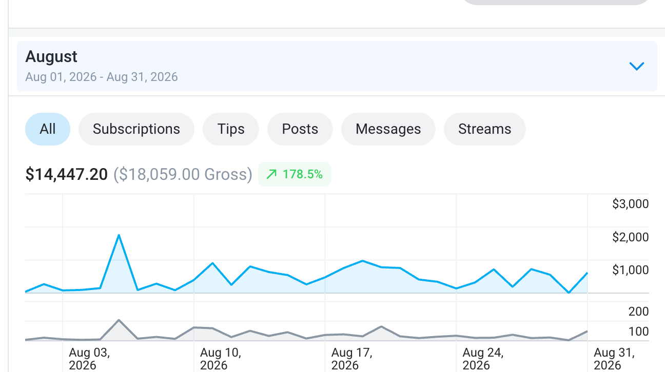 Monthly revenue dashboard for August 2026 showing total $14,447.20 and gross $18,059.00, a 178.5% increase. Line graph displays daily earnings fluctuating mostly under $1,000 with a peak over $2,000 early month and smaller grey line below it. Tabs include All, Subscriptions, Tips, Posts, Messages, Streams with All selected.