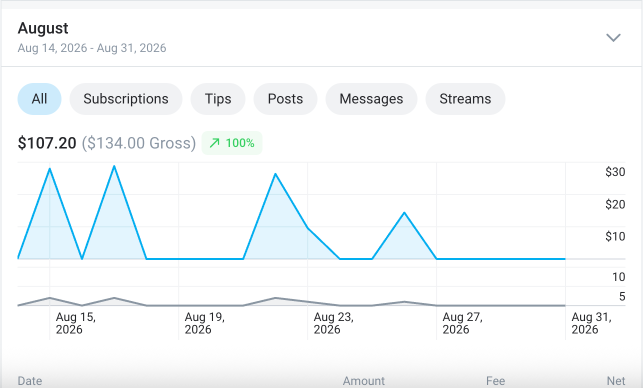 Financial summary graph for August 14 to August 31, 2026, showing total $107.20 with gross $134.00 and 100% increase, with data points fluctuating up to about $30 between August 15 and August 27.