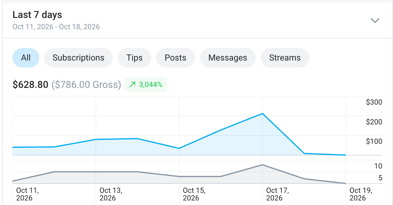 Line graph displaying earnings data for the last 7 days from October 11 to October 18, 2026, showing total earnings of $628.80 and gross earnings of $786.00 with a 3,044% increase. The graph has two lines: a blue line representing earnings fluctuating between about $50 and just under $300, peaking on October 17, and a gray line representing activity or metrics ranging between 0 and 10, peaking on October 17. Tabs labeled All, Subscriptions, Tips, Posts, Messages, and Streams are above the graph, with 'All' selected.