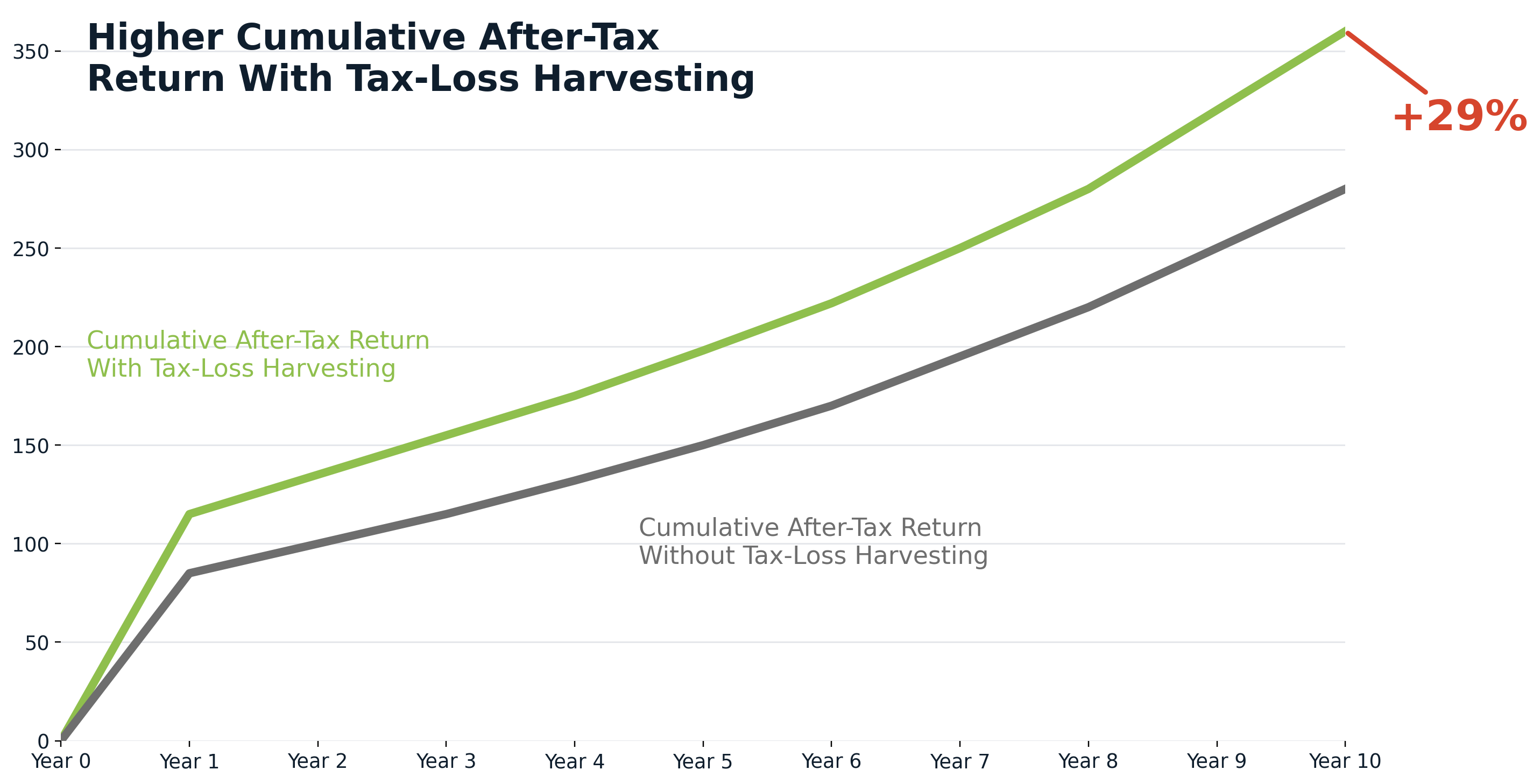 Line chart comparing cumulative after-tax returns with and without tax-loss harvesting over a ten-year period, showing higher returns with tax-loss harvesting.