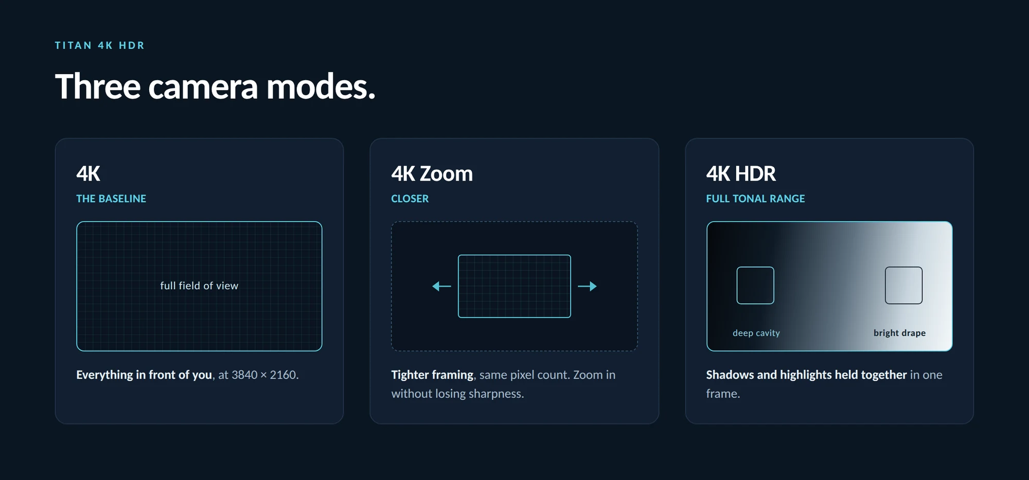 Three camera modes compared: 4K reads the full field of view at 3840 by 2160; 4K Zoom crops tighter at the same pixel count without losing sharpness; 4K HDR holds deep shadows and bright highlights together in one frame.