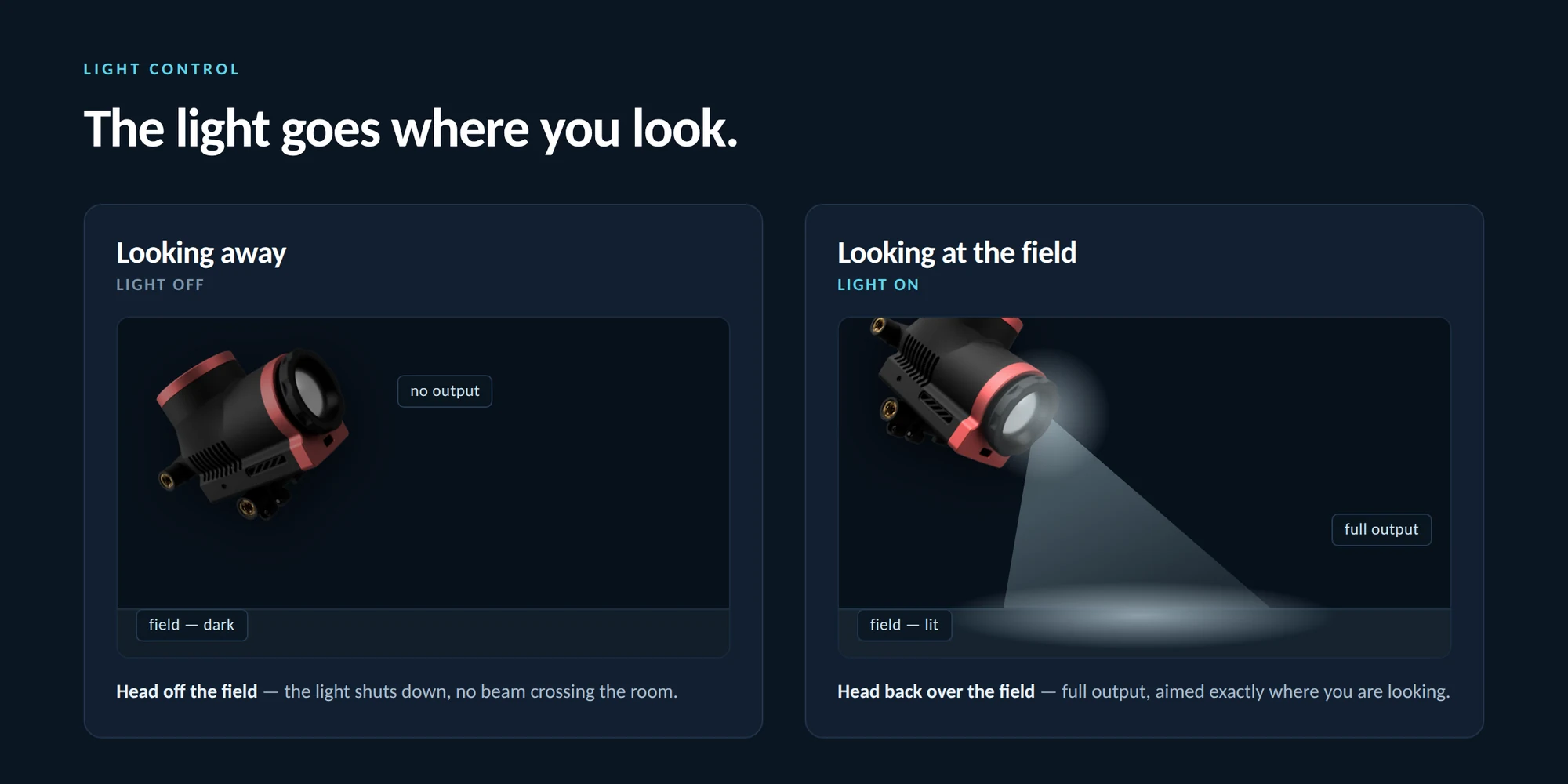Two panels comparing headlight behaviour: looking away from the field, the light gives no output and the field is dark; looking at the field, the light gives full output aimed where the surgeon is looking.