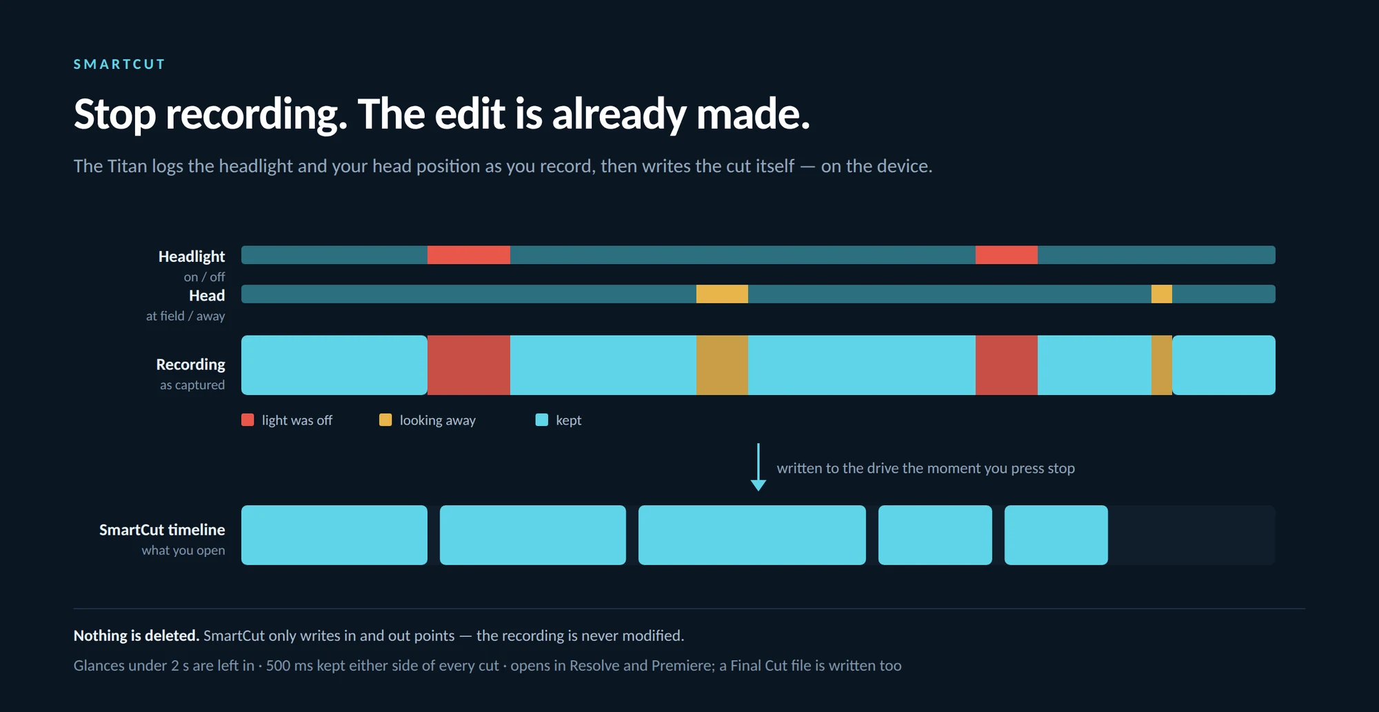 SmartCut timeline diagram: tracks for headlight on/off and head at-field/away run above the recording as captured; stretches where the light was off or the surgeon looked away are marked, and the remaining kept stretches are written out as a SmartCut timeline the moment recording stops.