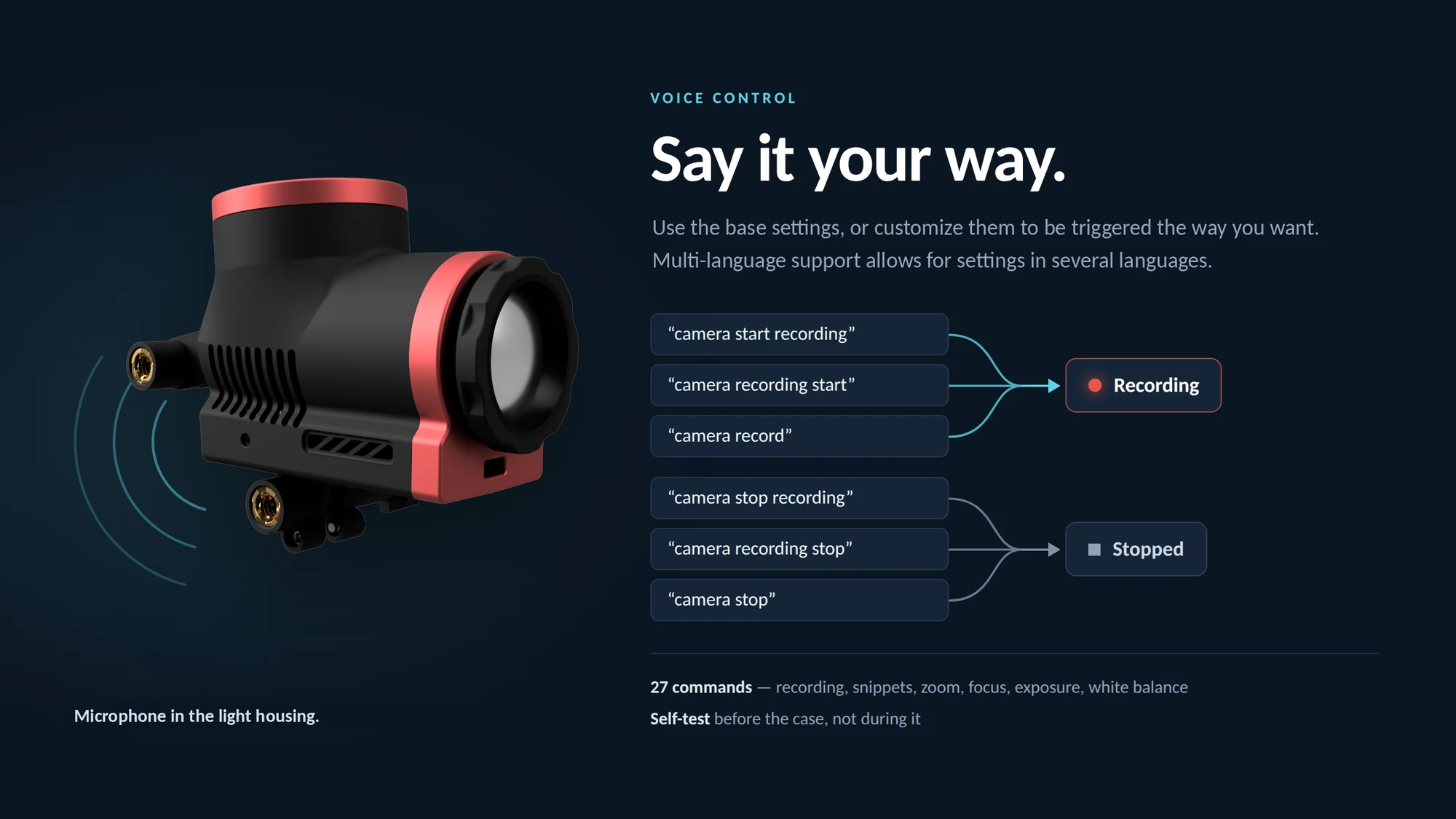 Voice control diagram: three spoken phrasings — camera start recording, camera recording start, camera record — all resolve to Recording, and three more — camera stop recording, camera recording stop, camera stop — resolve to Stopped, beside the camera housing that holds the microphone.