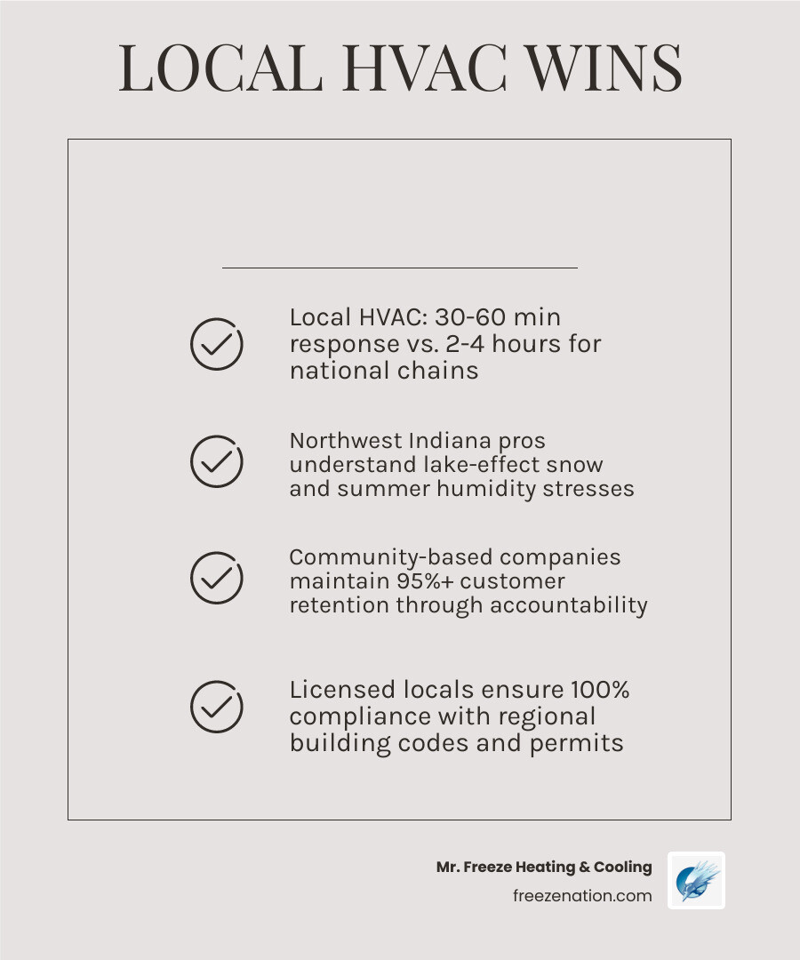 Infographic comparing local HVAC company benefits vs national chains: response time, expertise, accountability, pricing, and