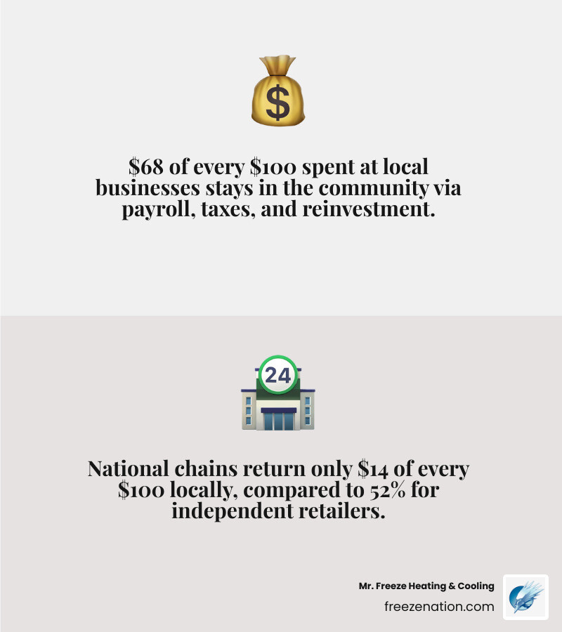 Infographic showing the Buy Local multiplier effect in Northwest Indiana with local vs national chain revenue retention