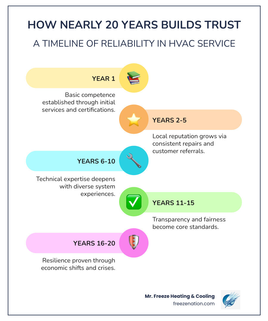 Infographic showing the trust-building timeline from 2006 to 2026 for an HVAC company in Northwest Indiana - how nearly 20