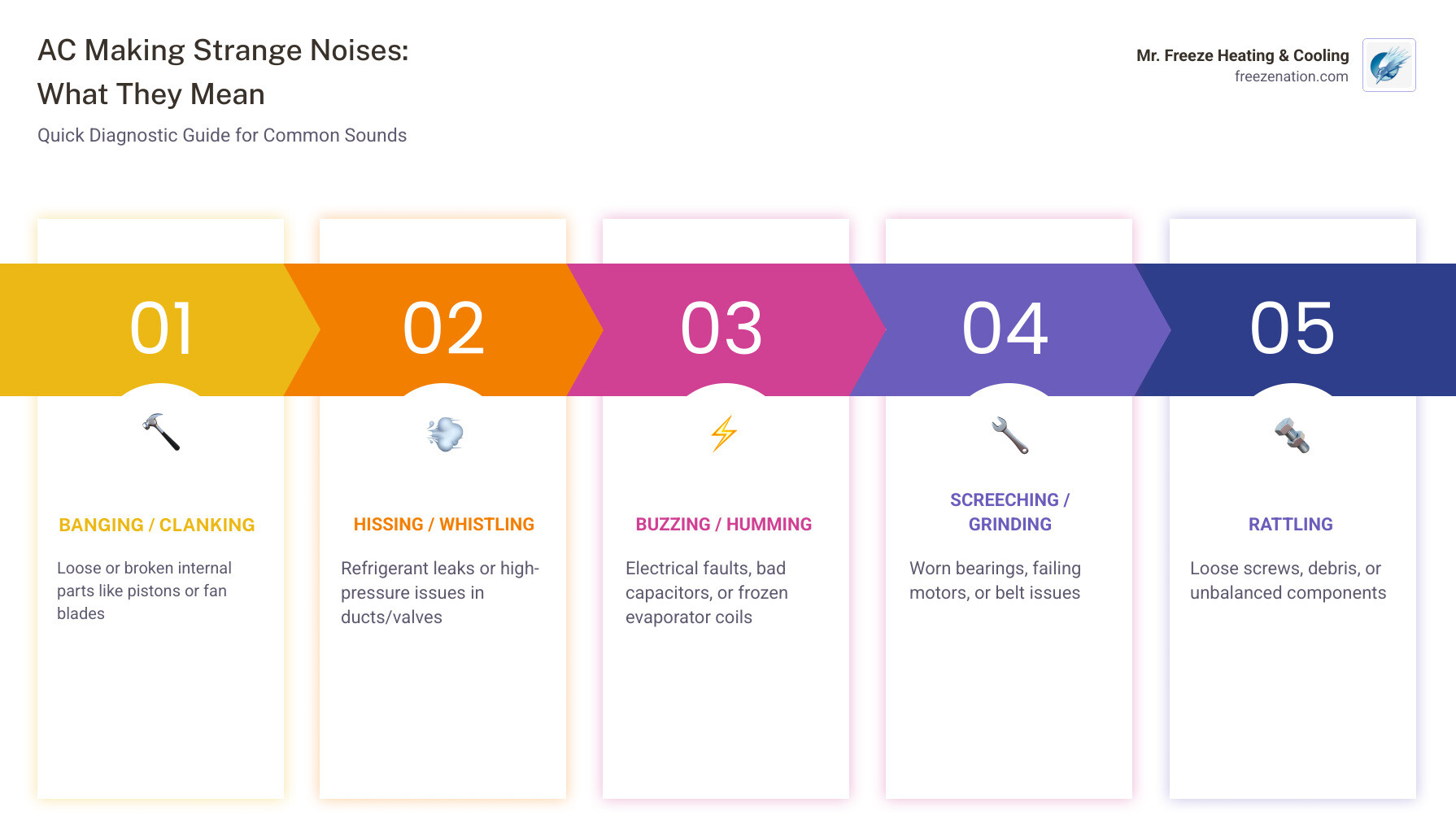 common AC noise types and their causes infographic with urgency levels - ac making strange noises what they mean infographic