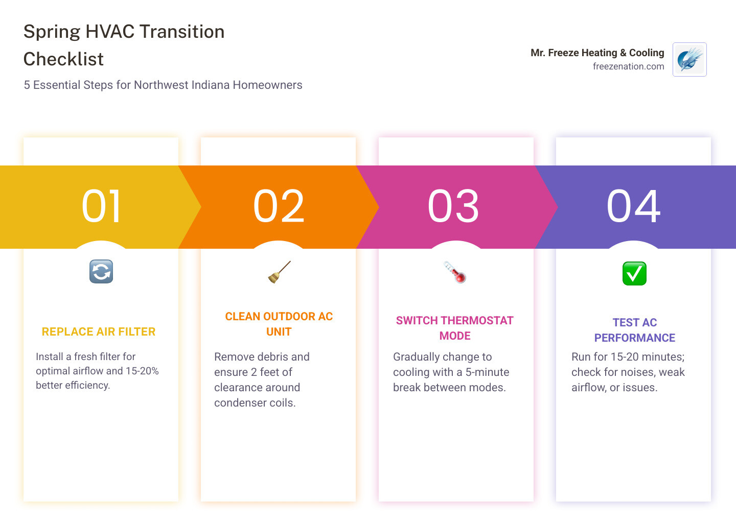 5-step spring HVAC transition checklist infographic for Northwest Indiana homeowners - spring hvac transition from heating