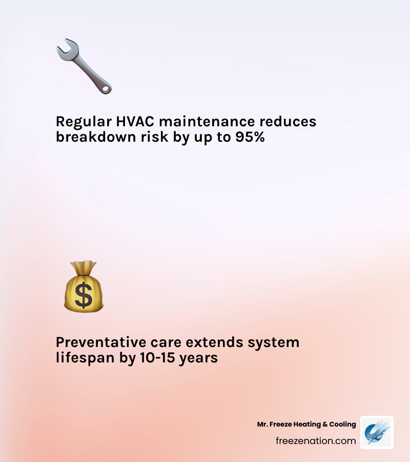 Infographic showing 6 key maintenance steps that reduce HVAC emergency risk by up to 95 percent - how to prevent hvac