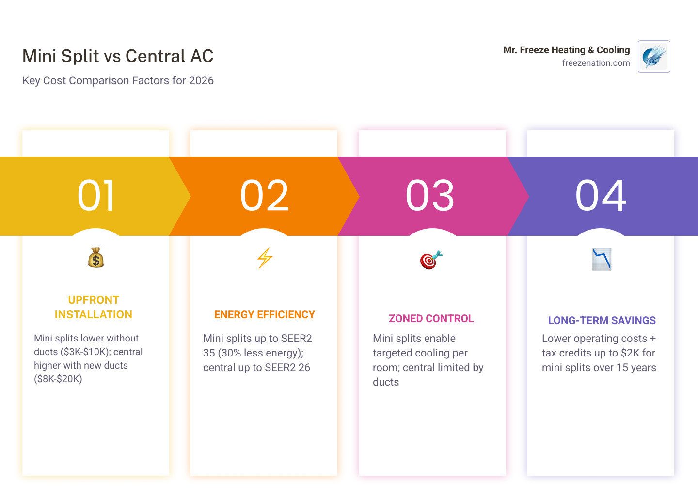 Infographic comparing ductless mini split vs central AC cooling systems on cost, efficiency, and installation - mini split Infographic comparing ductless mini split vs central AC cooling systems on cost, efficiency, and installation - mini split