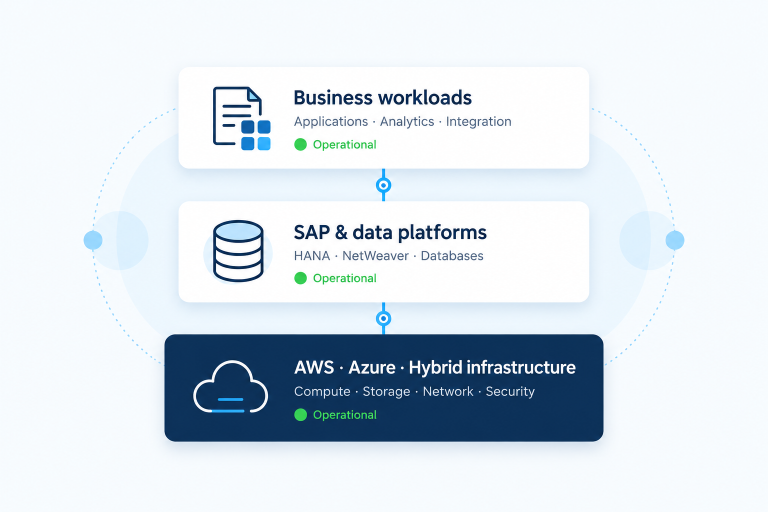 Business workloads and SAP data platforms supported by AWS, Azure and hybrid infrastructure.