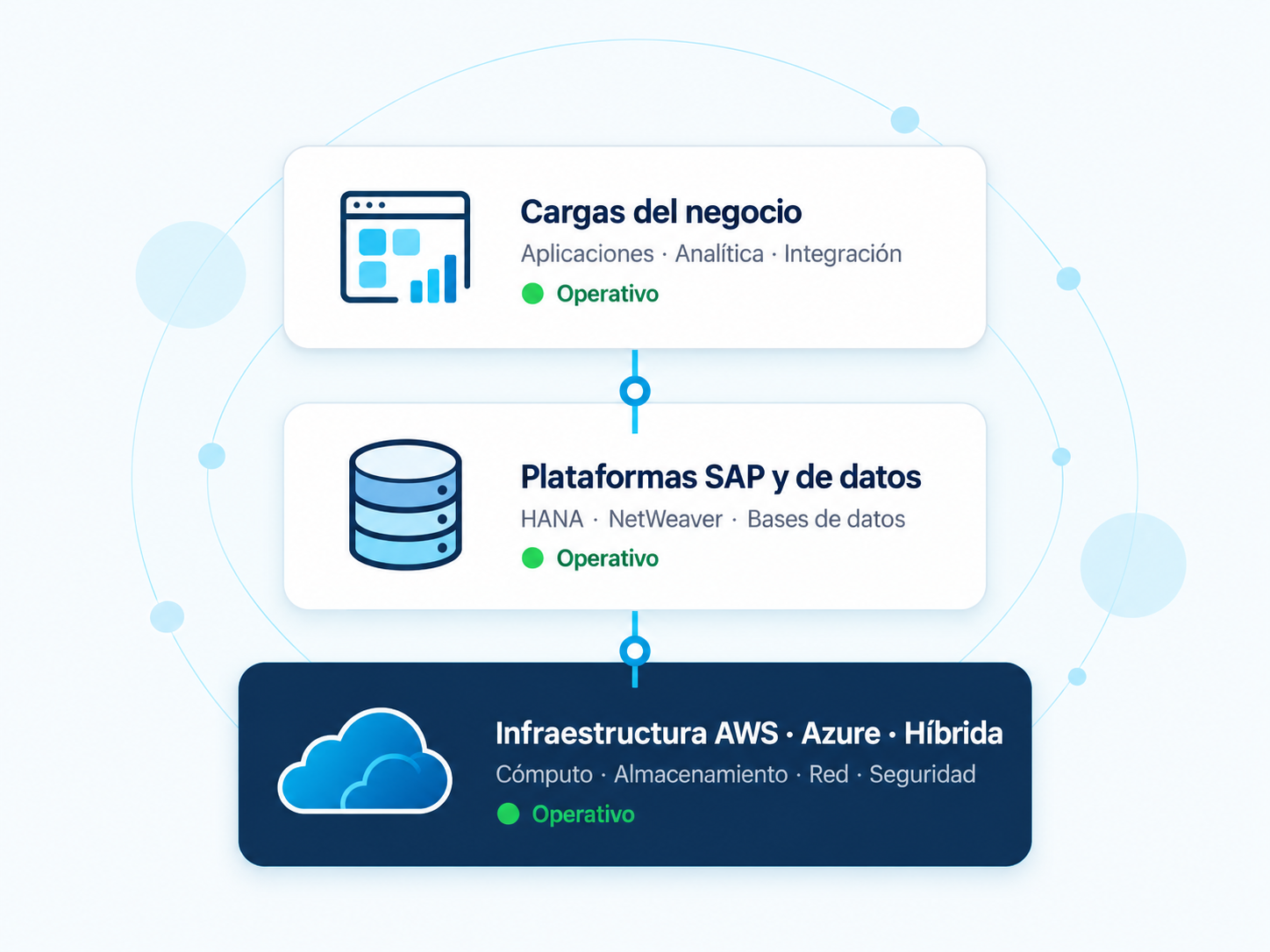 Cargas del negocio y plataformas SAP y de datos soportadas por infraestructura AWS, Azure e híbrida.