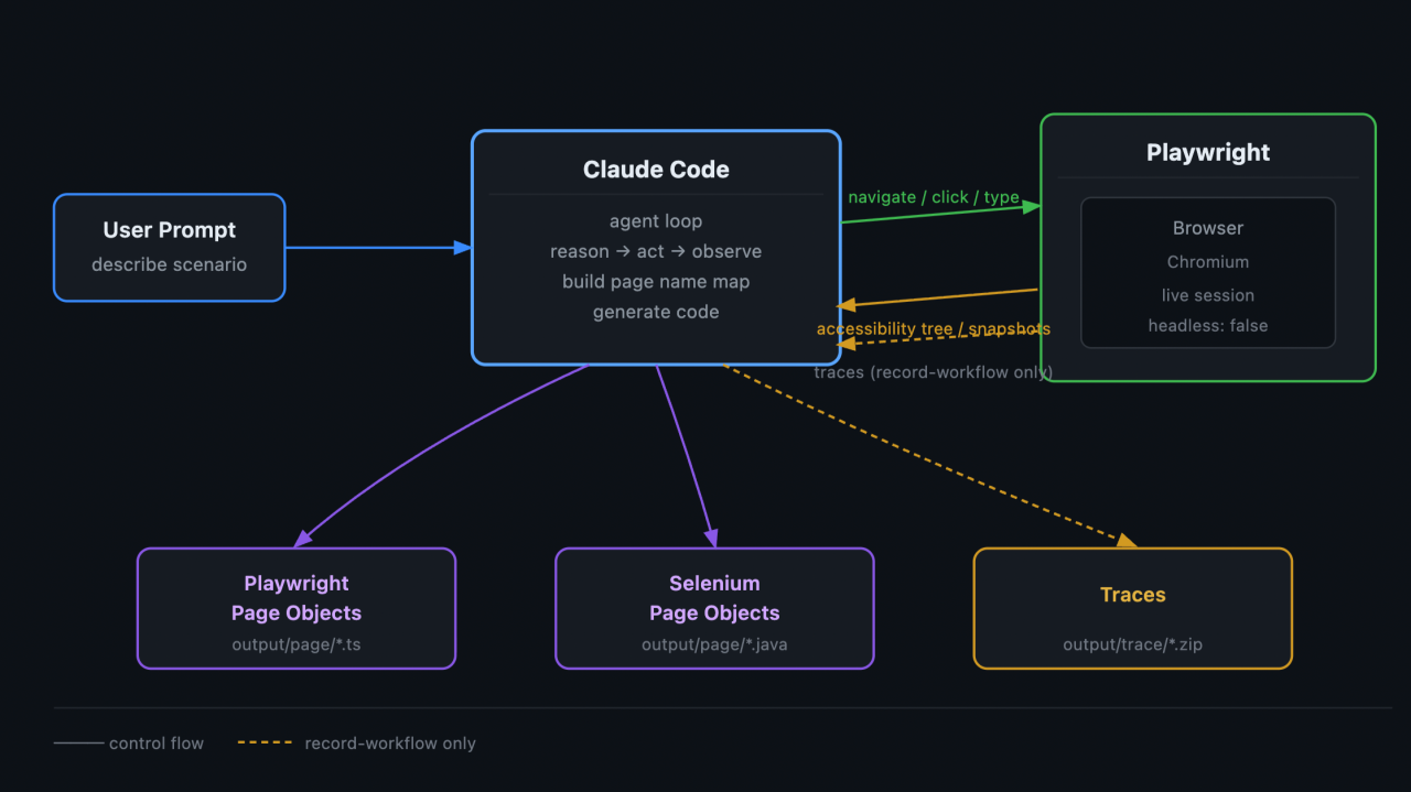 AI native approach for web functional testing (modernizing legacy systems 2/n)