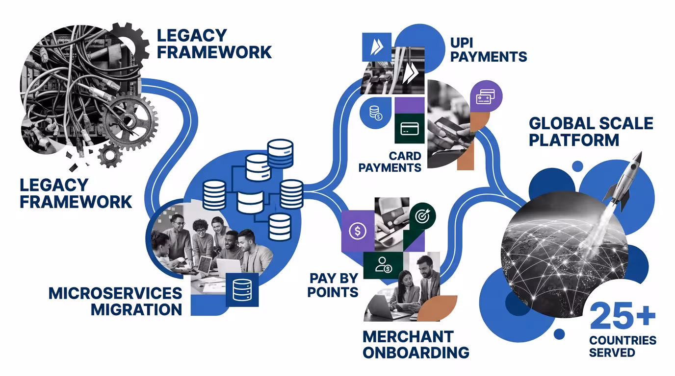 Modernizing a Payment Platform for High-Volume Global Scale