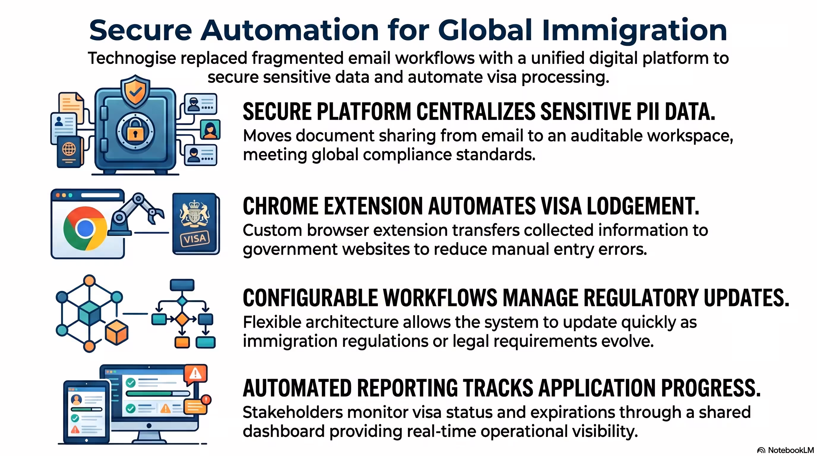 Secure_Automation_for_Global_Immigration