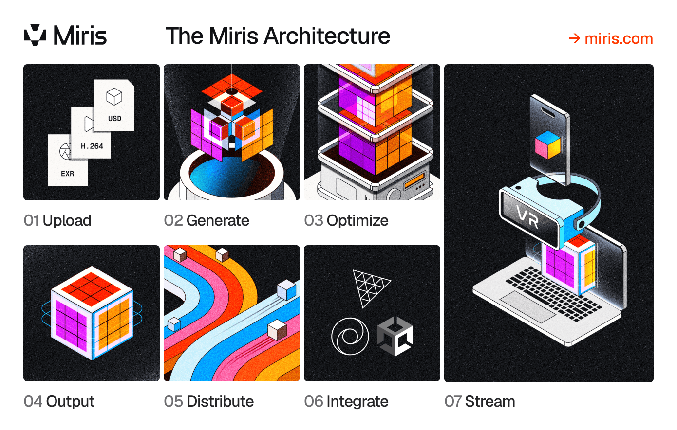 Diagram of the Miris architecture pipeline — seven stages from upload through stream: 01 Upload, 02 Generate, 03 Optimize, 04 Output, 05 Distribute, 06 Integrate, 07 Stream.