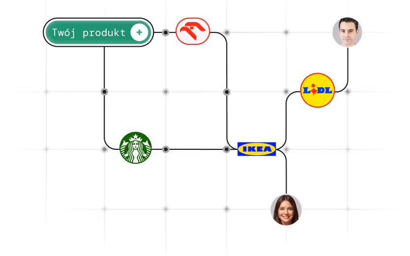Mapa siatki przedstawiająca loga Starbucks, IKEA, Lidl i Justtag, z dwoma zdjęciami profilowymi użytkowników i zieloną etykietą z napisem „Twój produkt” i znakiem plus.