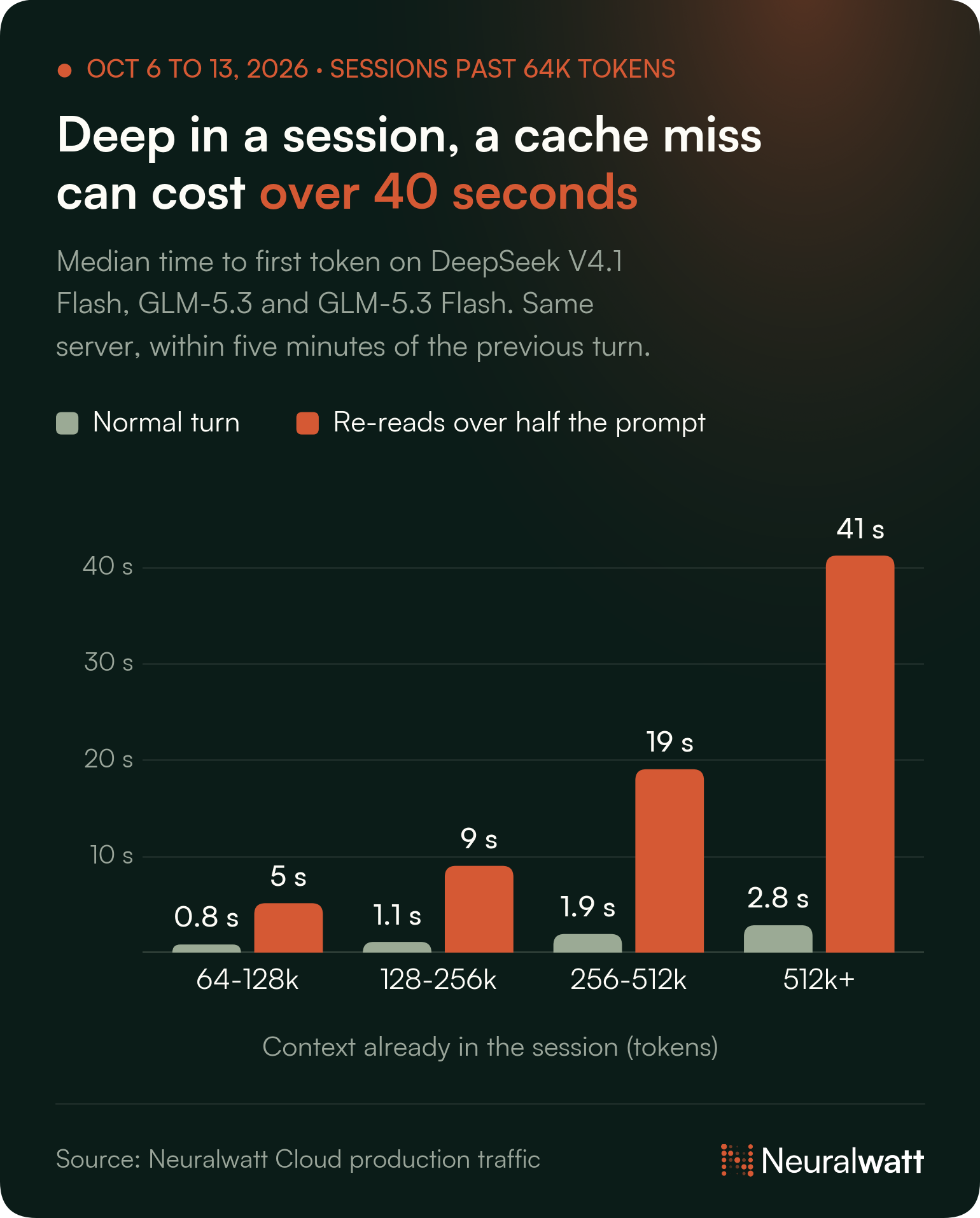 Bar chart: time to first token rises from 5 s to 41 s for turns that re-read most of the prompt, against 0.8 to 2.8 s for normal turns