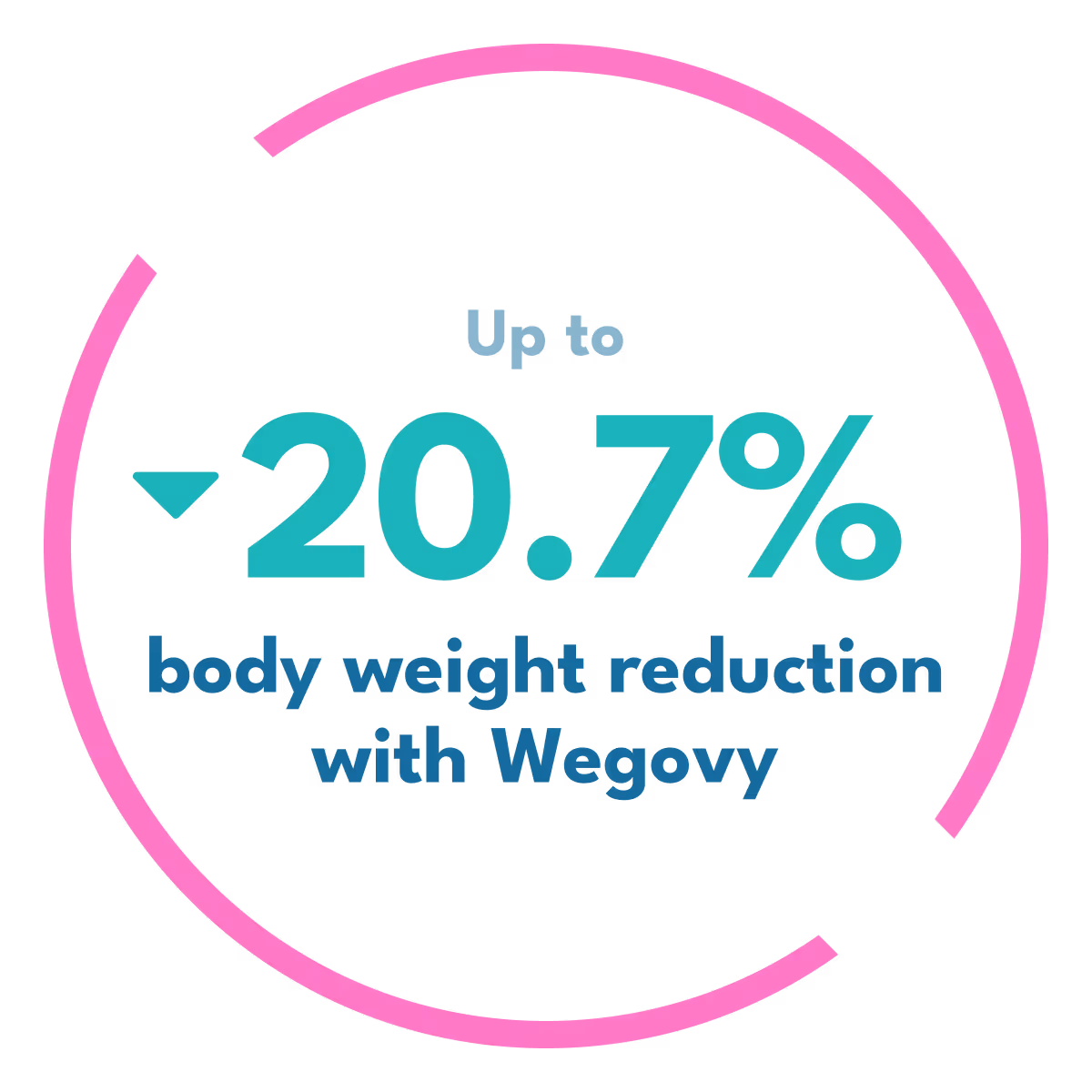Graphic showing up to 20.7% body weight reduction with Wegovy inside a pink circular border.