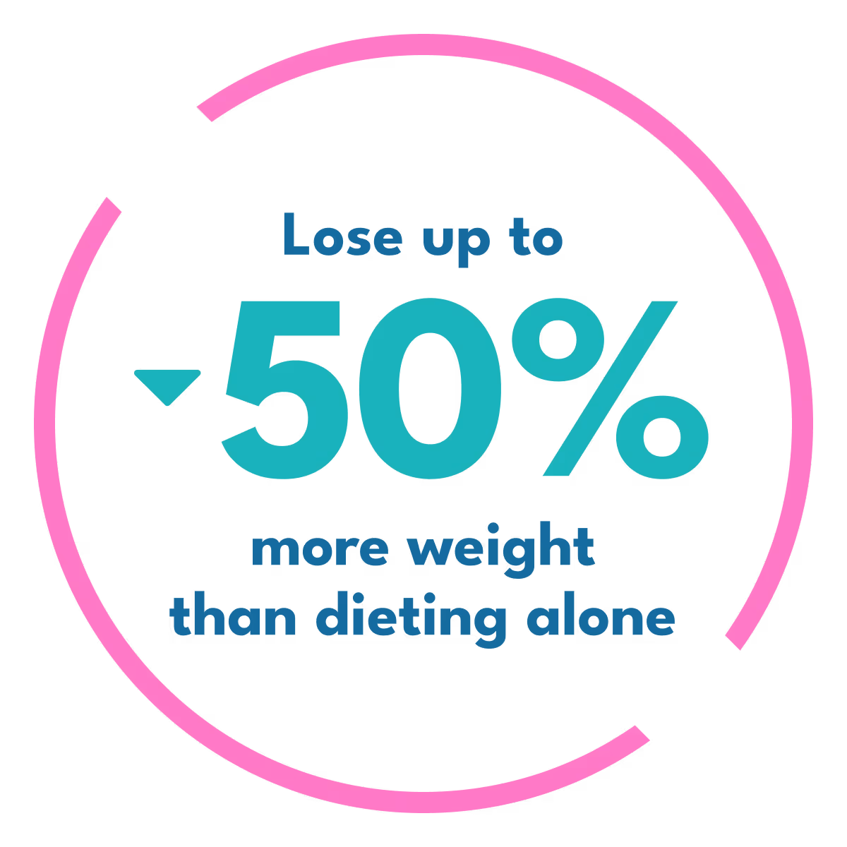 Graphic showing text 'Lose up to -50% more weight than dieting alone' inside a pink circular outline.