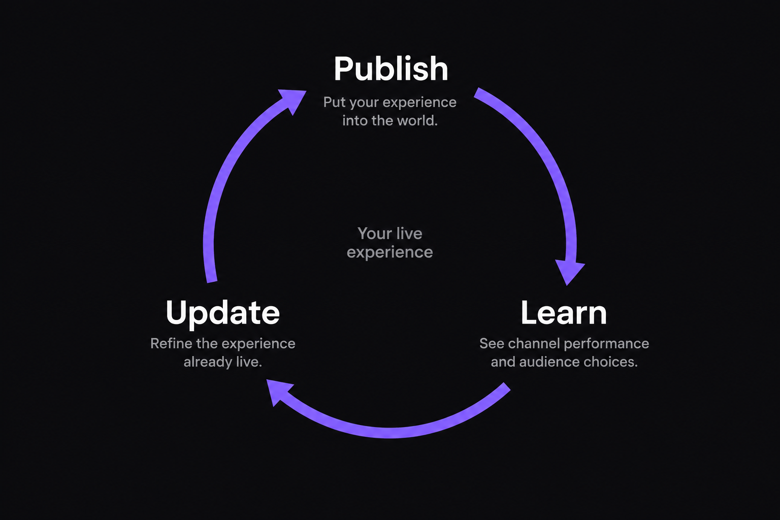 A circular loop: Publish, Learn, Update