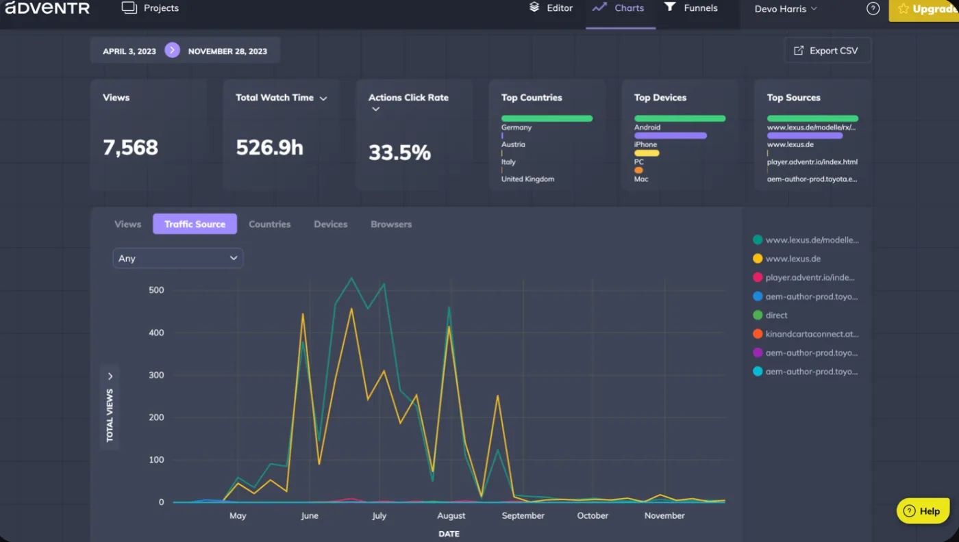 Traffic source chart in the Adventr charts dashboard