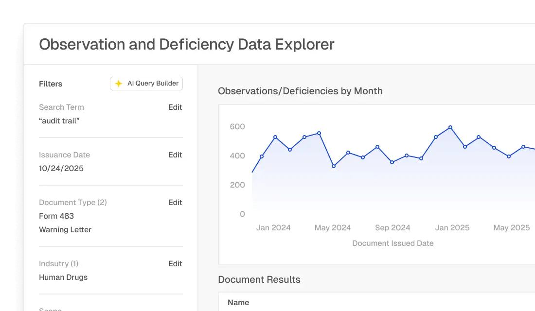 Dashboard titled Observation and Deficiency Data Explorer showing filters for audit trail, issuance date 10/24/2025, document types Form 483 and Warning Letter, and industry Human Drugs. A line chart displays Observations/Deficiencies by Month from January 2024 to May 2025 with values ranging from 0 to 600.