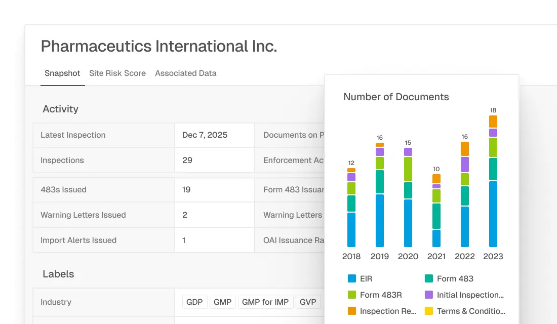Pharmaceutics International Inc. dashboard showing activity summary with latest inspection date Dec 7, 2025, inspections 29, 483s issued 19, warning letters issued 2, import alerts issued 1; bar chart displays number of documents by year from 2018 to 2023 categorized by EIR, Form 483, Form 483R, Initial Inspection, Inspection Reports, and Terms & Conditions.