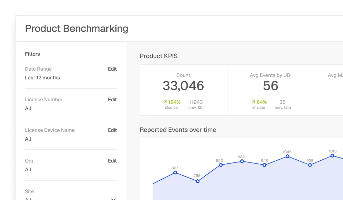 Dashboard showing product benchmarking with filters for date range, license number, device name, organization, and site; product KPIs with count of 33,046 and average events by UDI of 56; line chart displaying reported events over time.