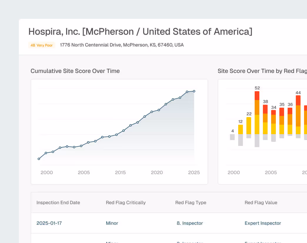 Hospira Inc. site in McPherson, USA with a cumulative site score rising steadily from 2000 to 2025 and a bar chart showing site score by red flag from 2000 to 2025.
