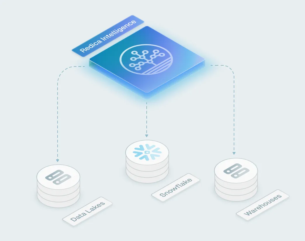 Diagram showing Redica Intelligence connected by dashed arrows to three data storage options: Data Lakes, Snowflake, and Warehouses.