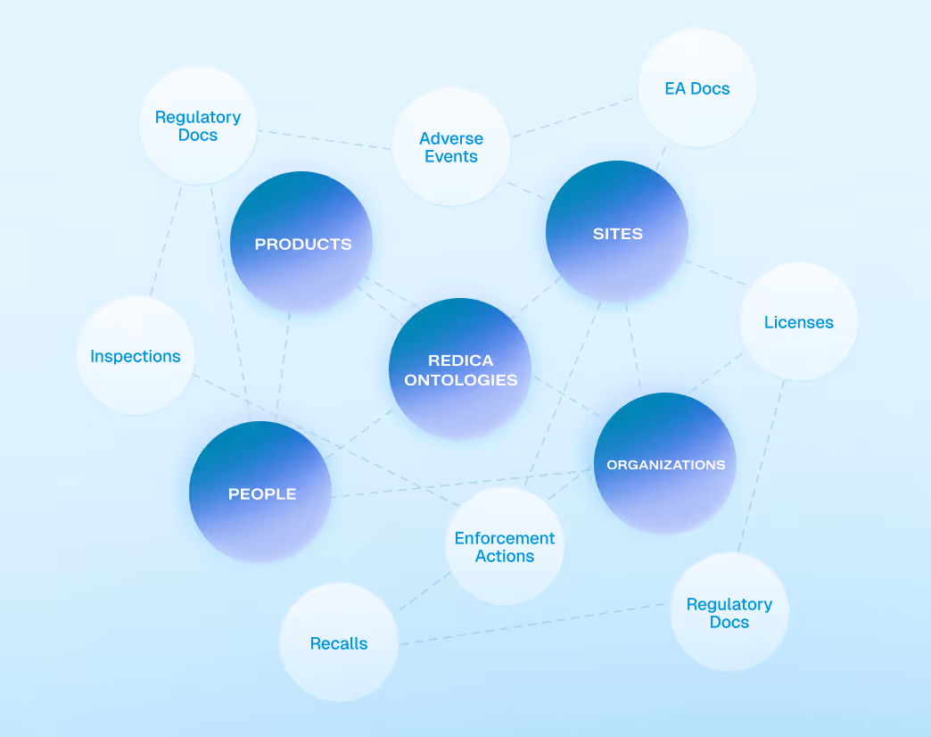 Diagram of interconnected blue and white circles representing Redica Ontologies, including Products, Sites, Organizations, People, and related regulatory and safety documents.