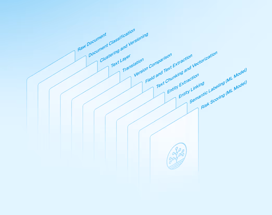 Illustration of layered document processing steps including Raw Document, Document Classification, Clustering and Versioning, Text Layer, Translation, Version Comparison, Field and Text Extraction, Text Chunking and Vectorization, Entity Extraction, Entity Linking, Semantic Labeling (ML Model), and Risk Scoring (ML Model).