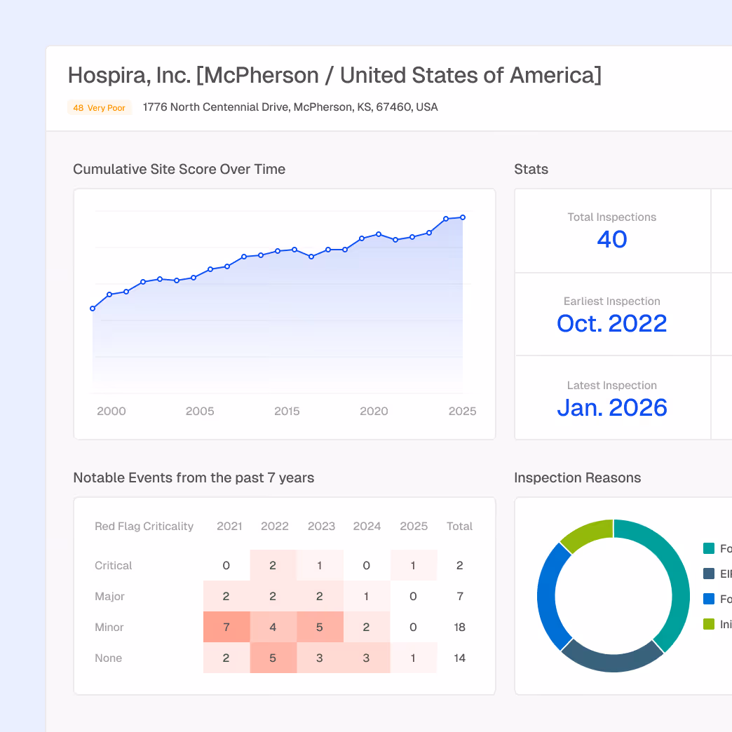 Inspection report for Hospira, Inc. in McPherson, KS, USA, showing a cumulative site score trend increasing from 2000 to 2025, with 40 total inspections, earliest in Oct. 2022 and latest in Jan. 2026, notable events heatmap for red flag criticality from 2021 to 2025, and a circular chart of inspection reasons.