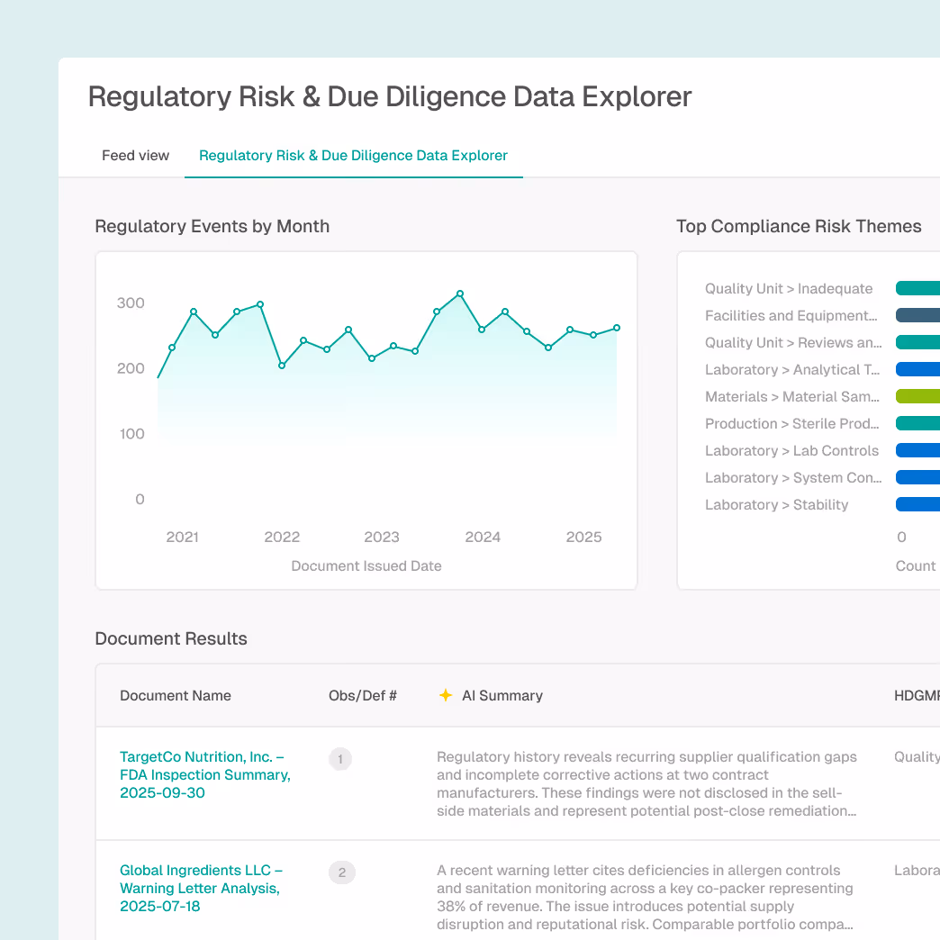 Dashboard titled Regulatory Risk & Due Diligence Data Explorer showing line chart of regulatory events by month from 2021 to 2025 and a list of top compliance risk themes with color-coded bars, along with a table of document results including names, observations, and AI summaries.