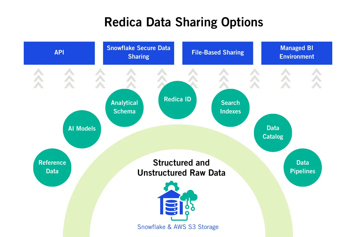 Redica Data Sharing Options Infographic 4
