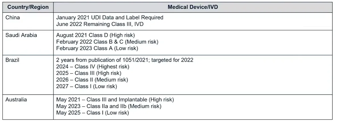 Figure 1 UDI Enforcement Timelines