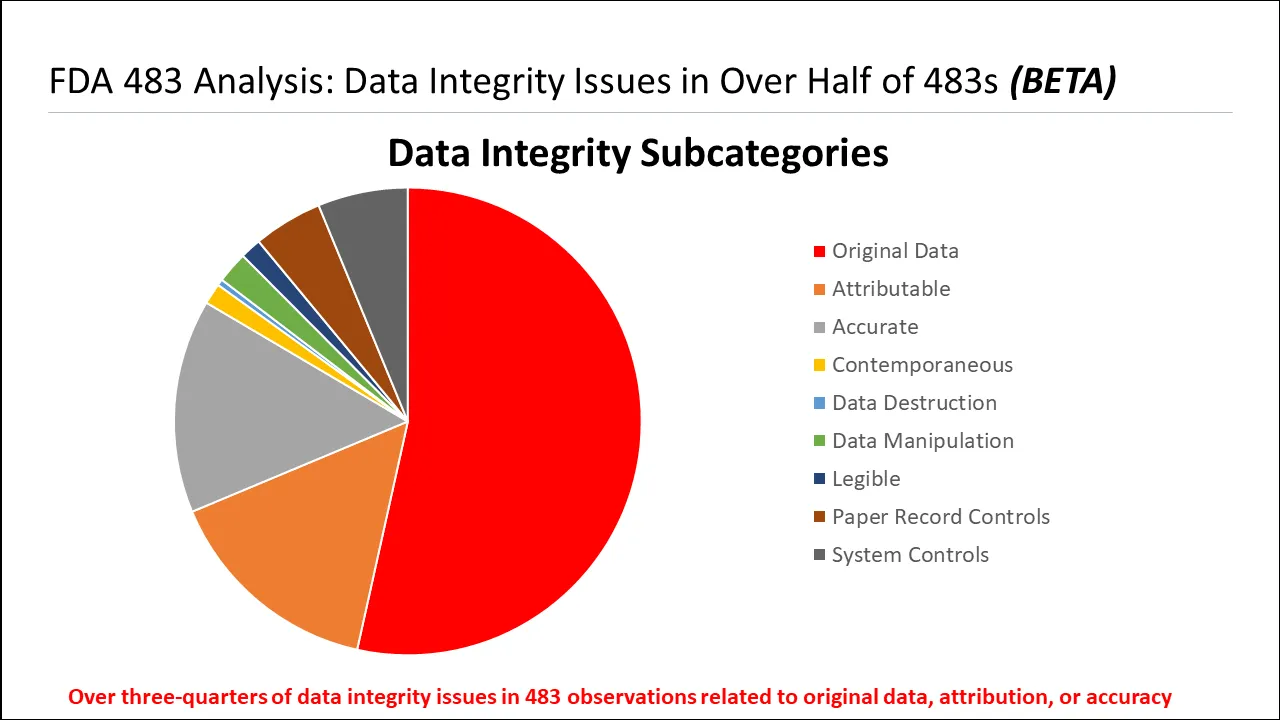 Data Integrity Subcategories