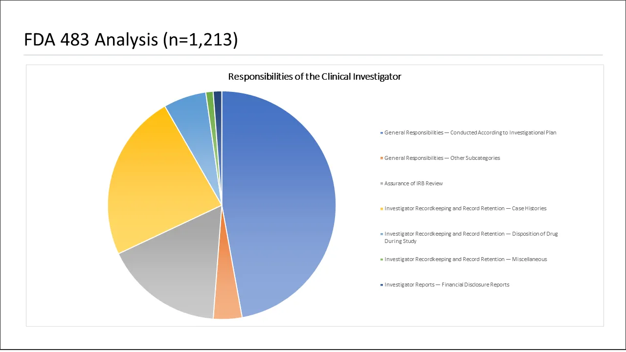 Responsibilities of the Clinical Investigator