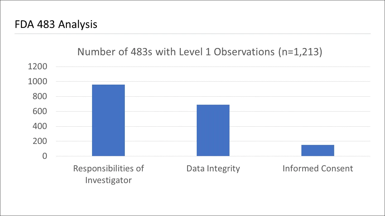 Figure 3 | FDA 483 analysis