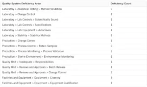 Quality System Deficiency Area