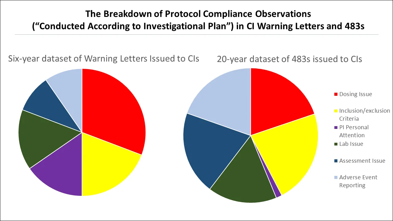 Figure 7 | The breakdown of Protocol Compliance Observations in CI Warning Letters and 483s