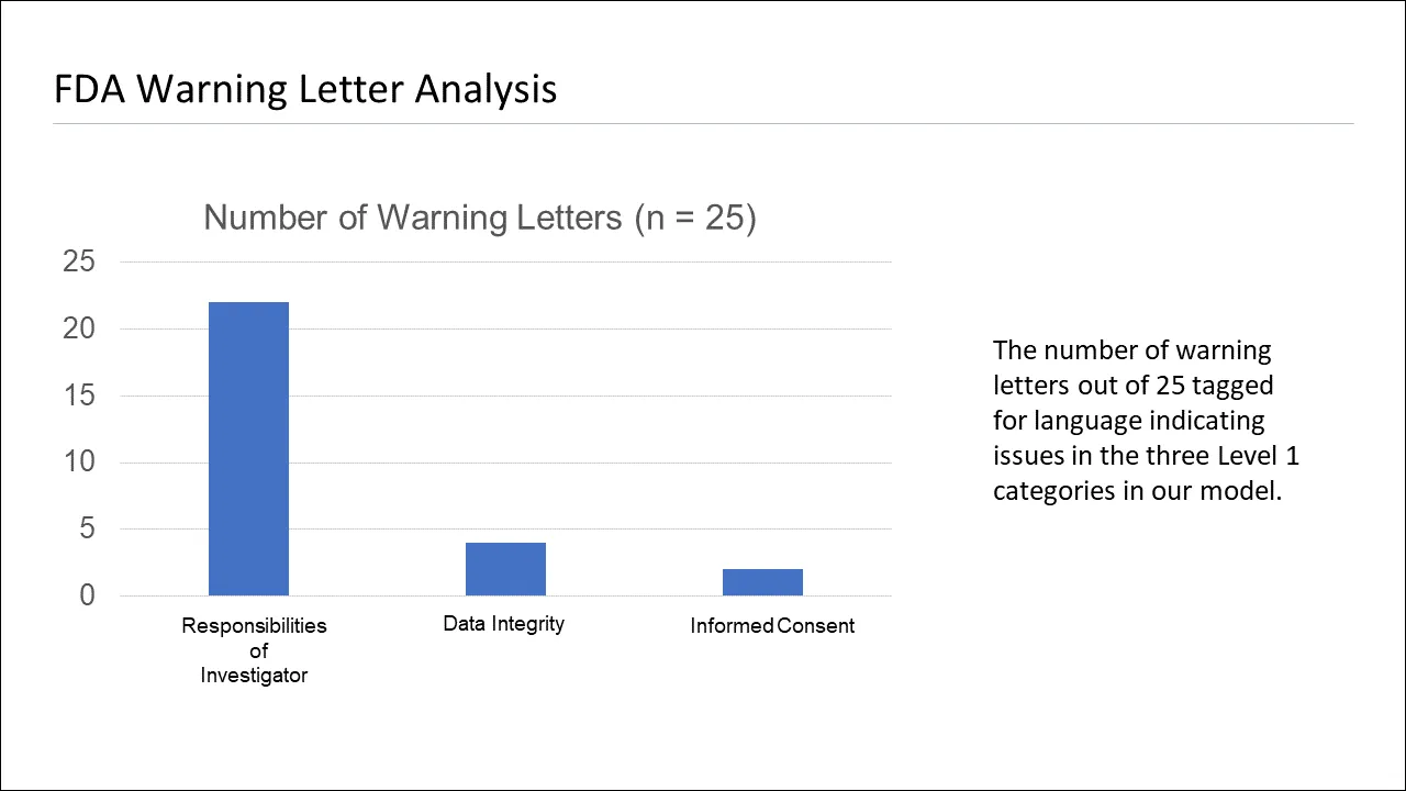 Figure 2 | FDA Warning Letter Analysis
