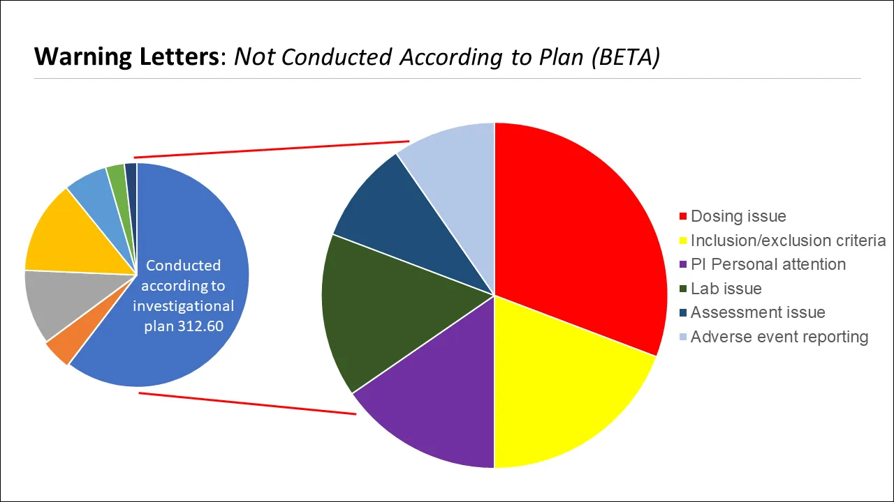 Figure 6 | Warning Letters: Not Conducted According to Plan