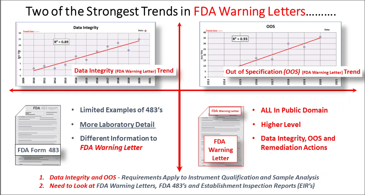 Figure 1 FDA Data Integrity Warning Letter Trends